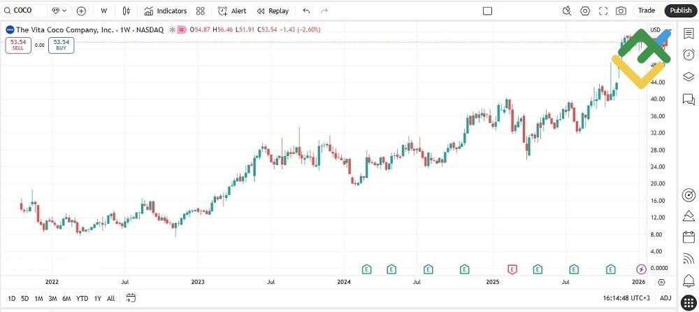 LiteFinance: Vita Coco Company (COCO)
