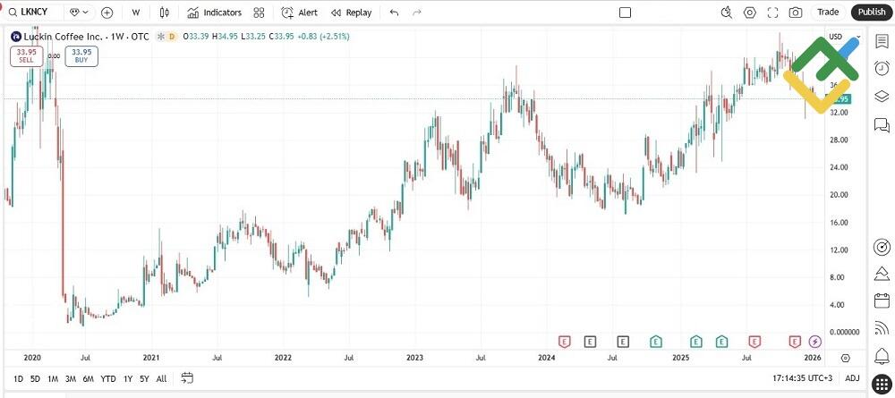 LiteFinance: Luckin Coffee (LKNCY)