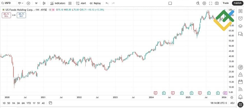 LiteFinance: US Foods Holding (USFD)