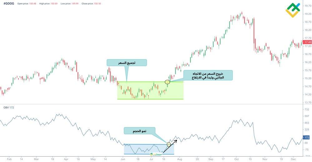 LiteFinance: مؤشر حجم التوازن (OBV)