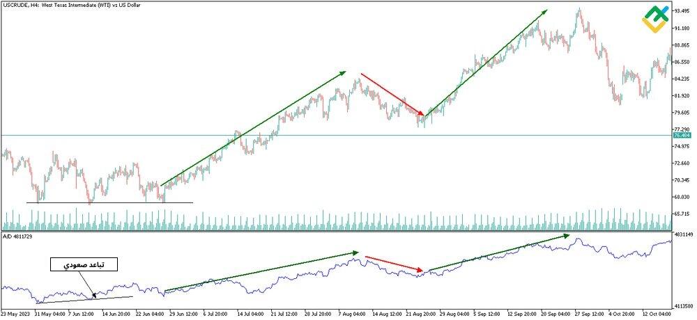 LiteFinance: التراكم/التوزيع (A/D)