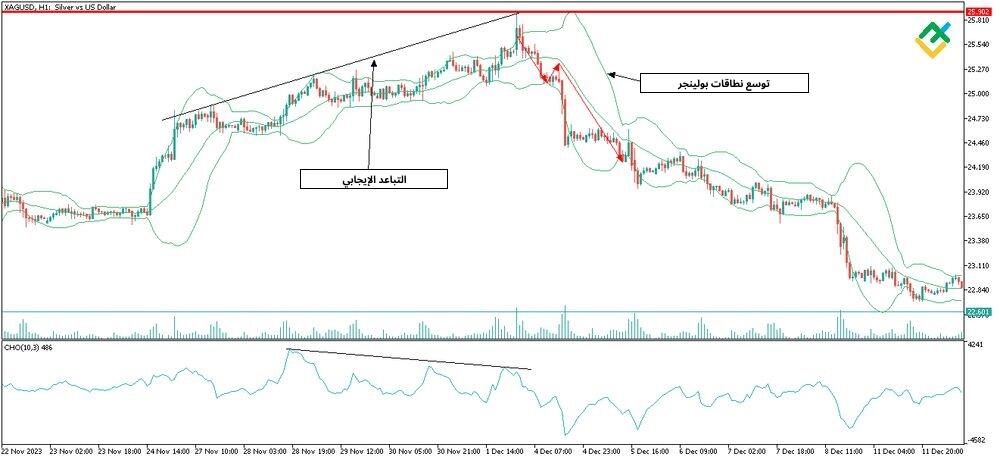 LiteFinance: مذبذب تشايكن لتدفق الأموال