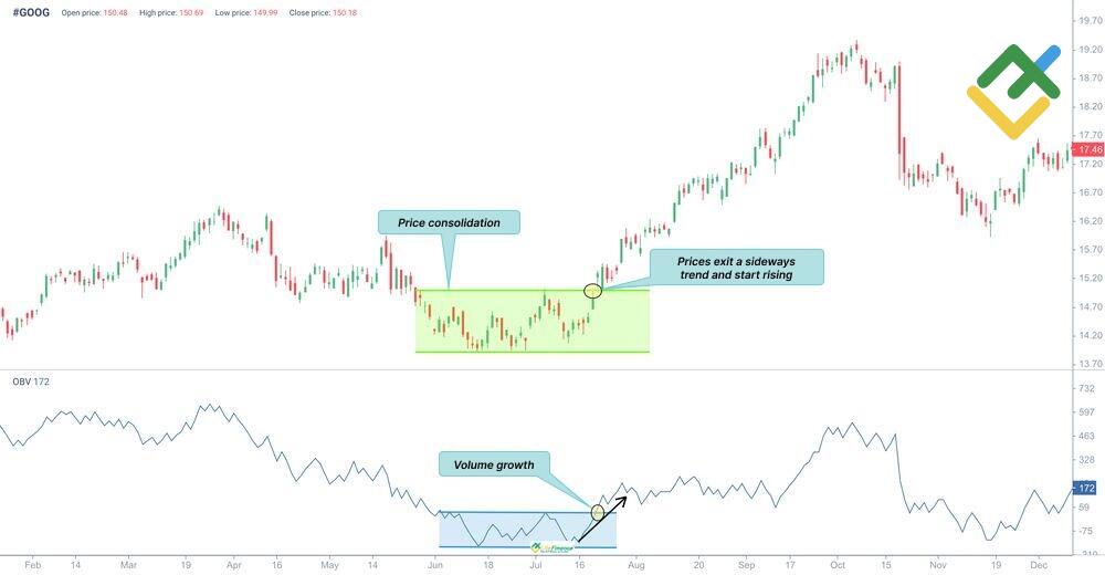 LiteFinance: On-Balance Volume (OBV)