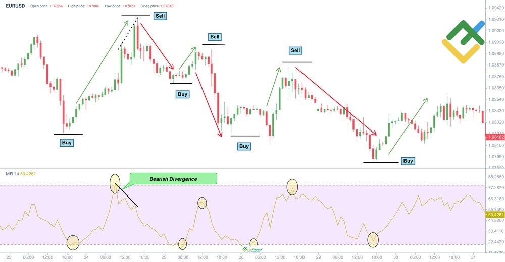 LiteFinance: Money Flow Index (MFI)