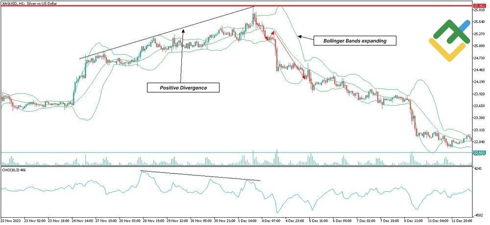 LiteFinance: Chaikin Money Flow Oscillator