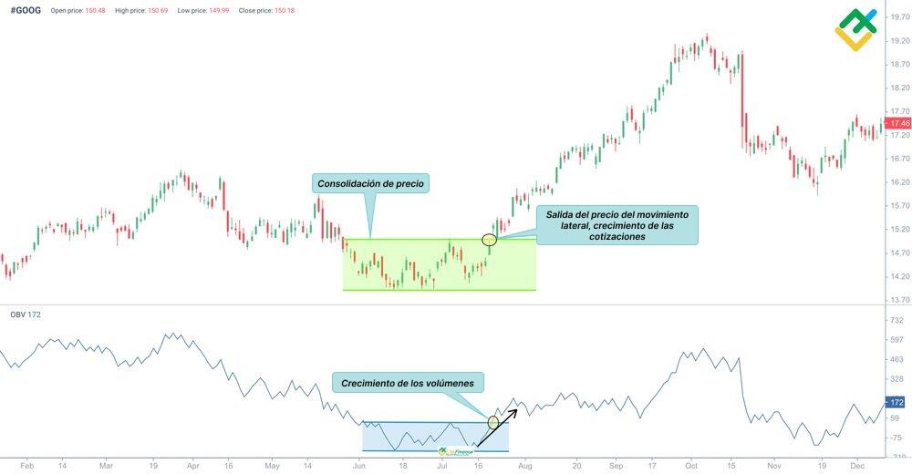 LiteFinance: Volumen de balance (OBV)