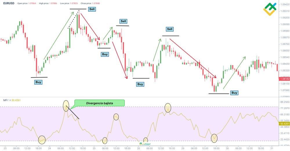 LiteFinance: Índice de flujo de efectivo (MFI)