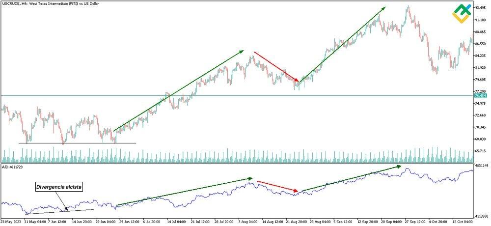 LiteFinance: Indicador de acumulación y distribución (A/D)