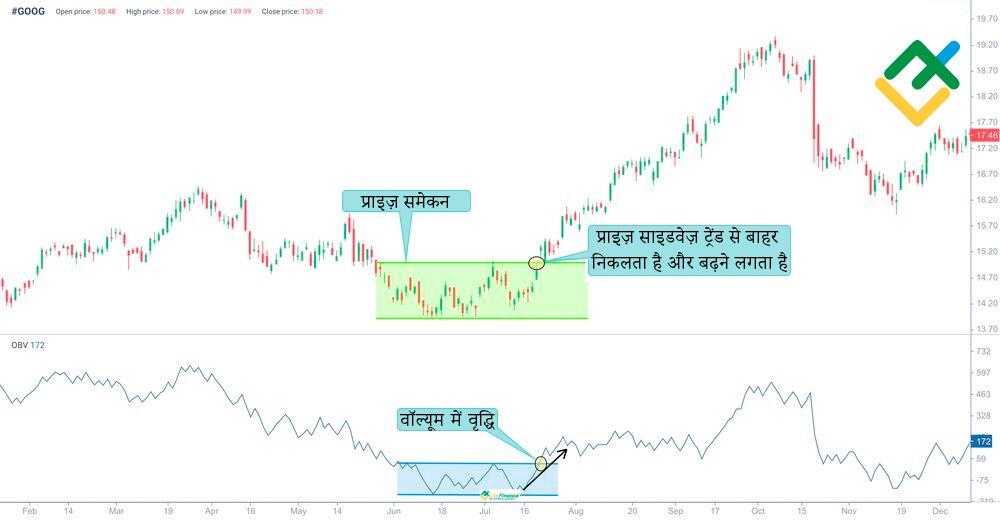 लाइटफाइनेंस: ऑन-बैलेंस वॉल्यूम (OBV)