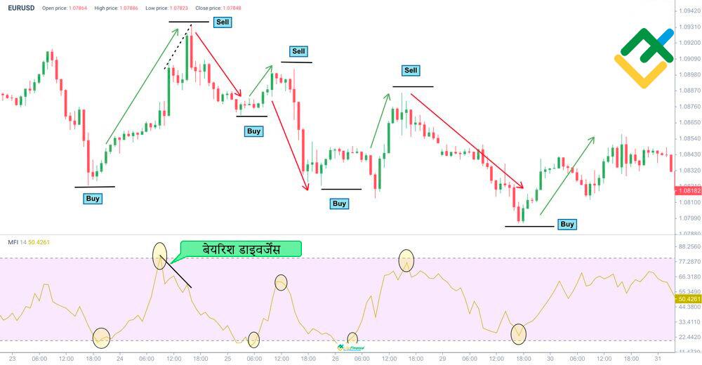 लाइटफाइनेंस: मनी फ्लो इंडेक्स (MFI)