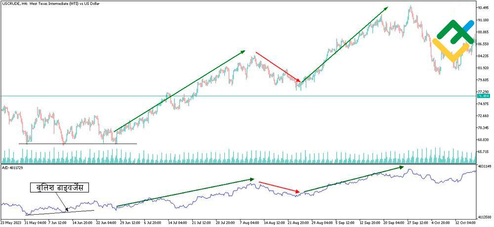 लाइटफाइनेंस: अक्यूम्यूलेशन/डिस्ट्रीब्यूशन (A/D)