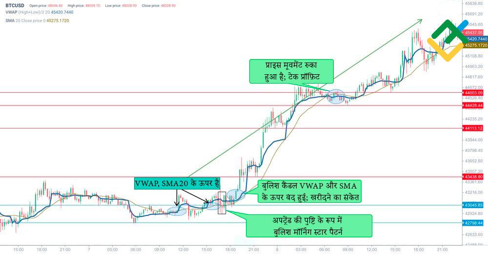 लाइटफाइनेंस: वॉल्यूम वेटेड एवरेज प्राइज़ (VWAP)