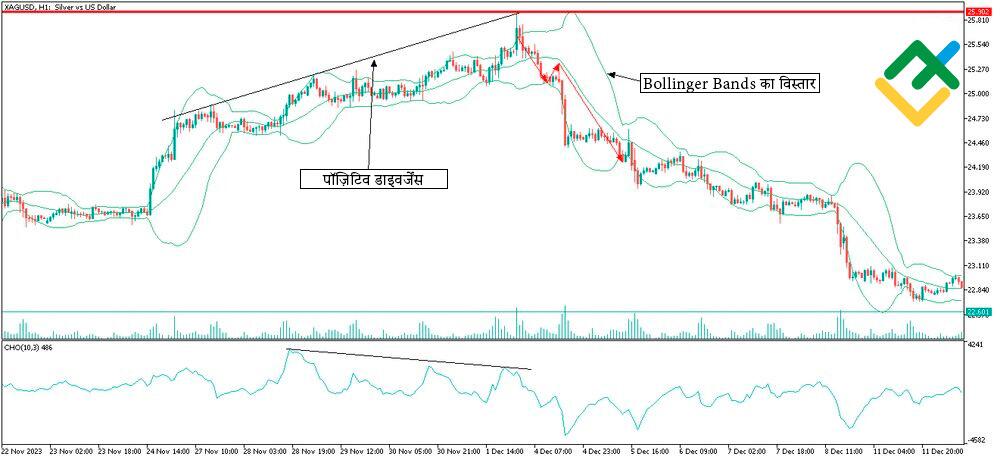 लाइटफाइनेंस: Chaikin मनी फ्लो ऑसिलेटर