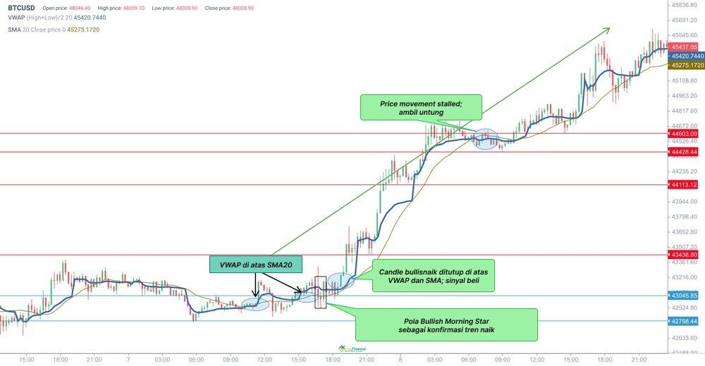 LiteFinance: Volume Weighted Average Price (VWAP)