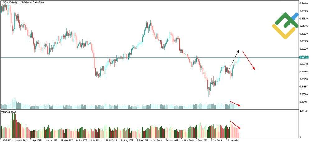 LiteFinance: 2. Volume Kontrak atau Volume Moneter