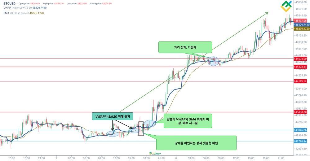 라이트파이낸스: 거래량 가중평균 가격(VWAP)