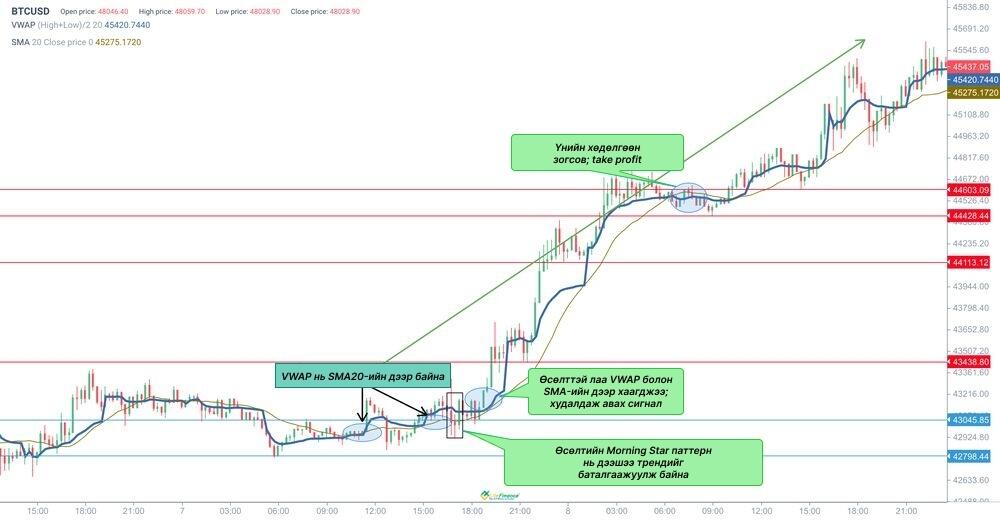 LiteFinance: Volume Weighted Average Price (VWAP)
