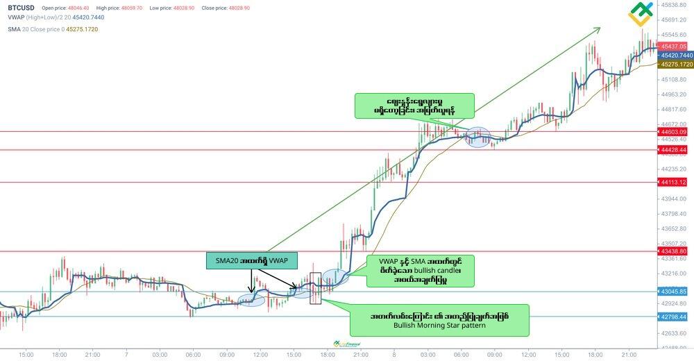 LiteFinance: Volume Weighted Average Price (VWAP)