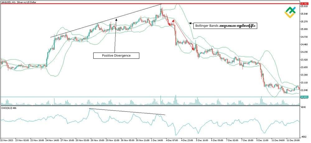 LiteFinance: Chaikin Money Flow Oscillator