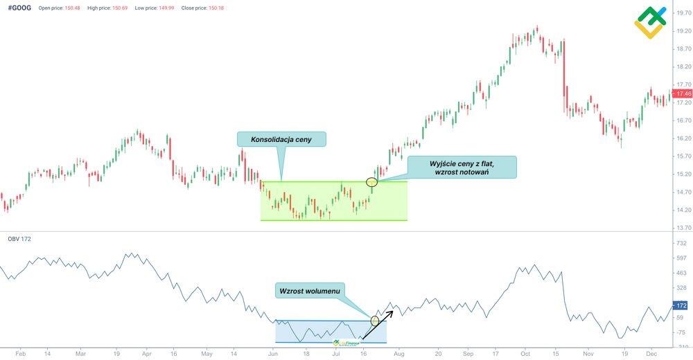 LiteForex: Wskaźnik równowagi wolumenu (On Balance Volume)