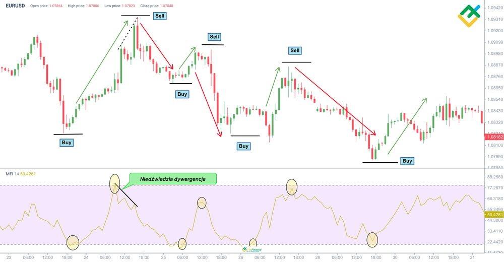LiteForex: Wskaźnik szybkości płynięcia (MFI)