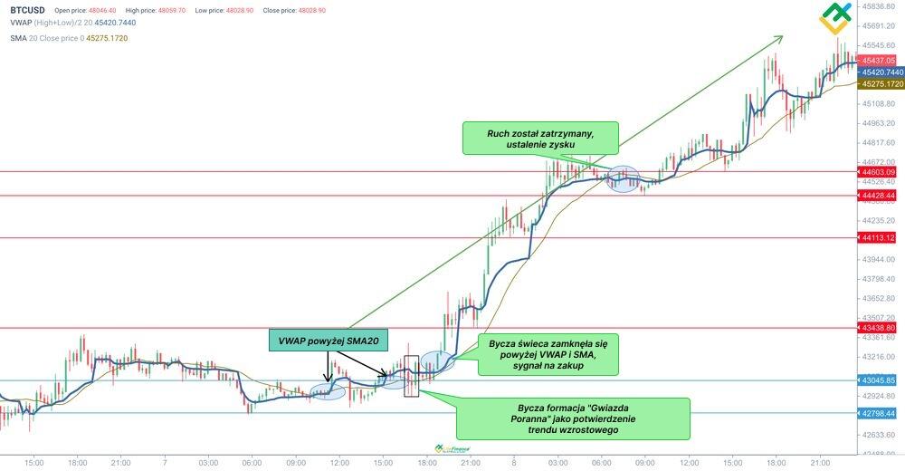 LiteForex: Średnia cena ważona wolumenem (VWAP)