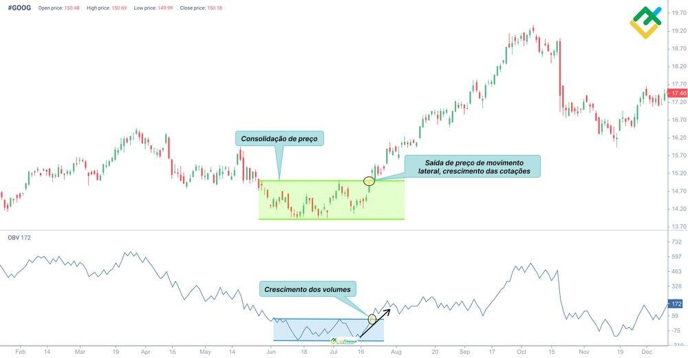 LiteFinance: Volume do balanço (OBV)