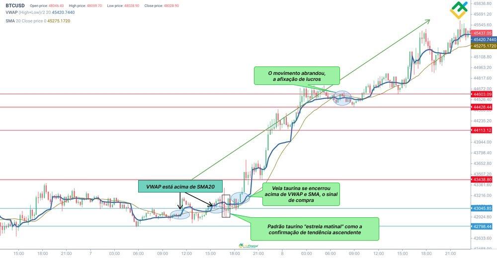 LiteFinance: Indicador de preço médio ponderado por volumes (VWAP)