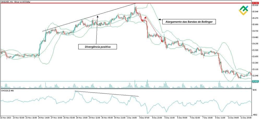 LiteFinance: Oscilador Chaikin