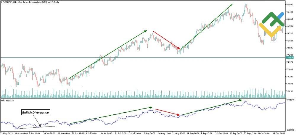 LiteFinance: การสะสม/การกระจาย (Accumulation/Distribution (A/D) )