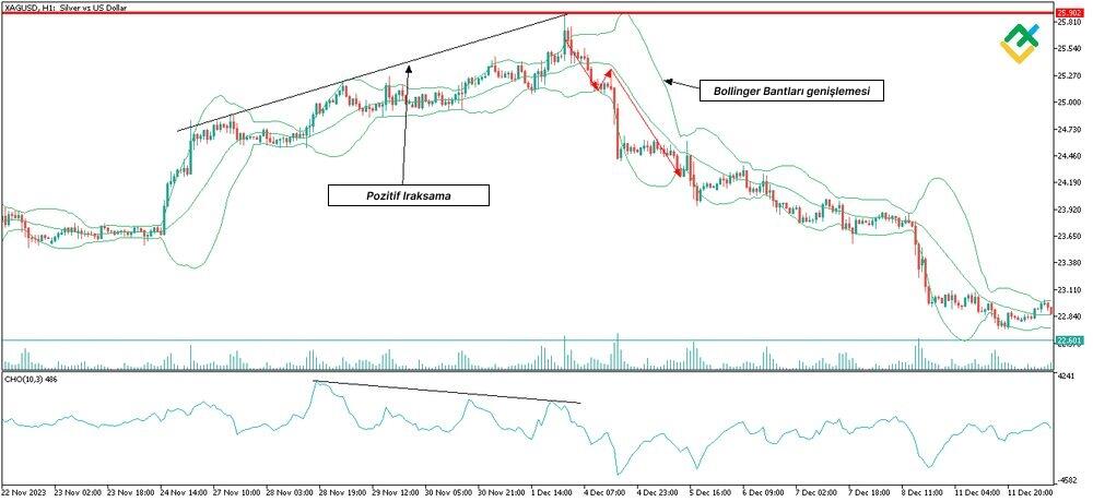 LiteFinance: Chaikin Para Akışı Osilatörü