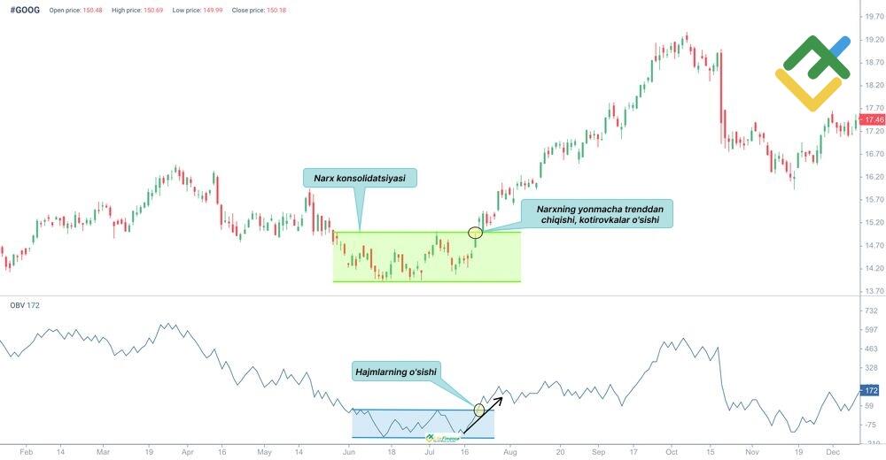 LiteFinance: Balans hajmi (OBV)