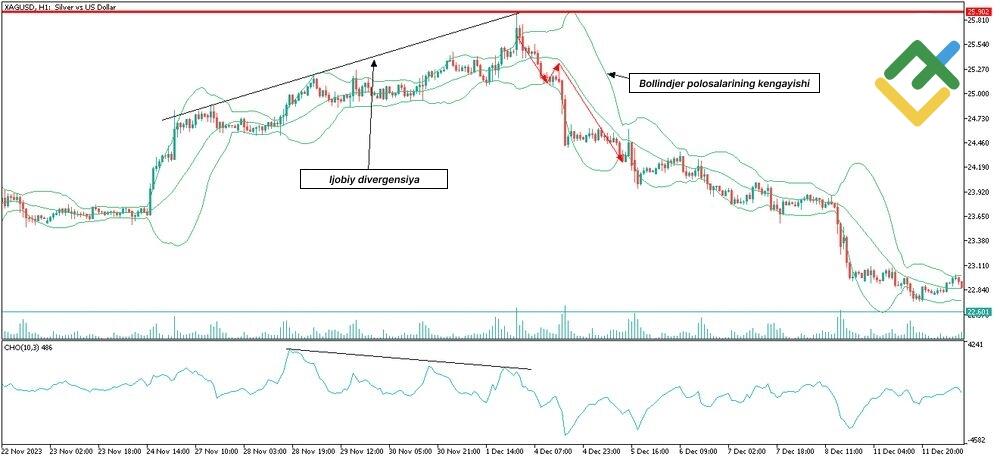LiteFinance: Chaykin ossillyatori