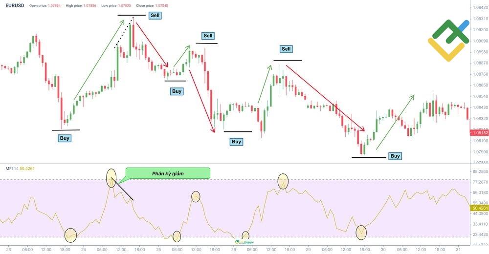 LiteFinance: Chỉ số dòng tiền (MFI)
