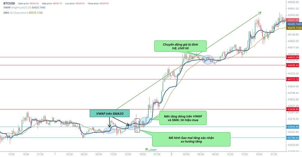 LiteFinance: Giá trung bình có trọng số theo khối lượng (VWAP)