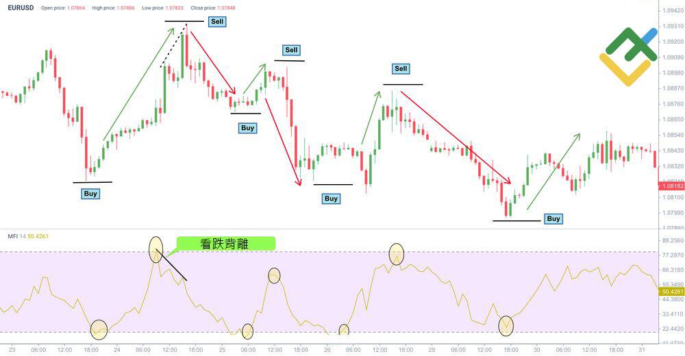 萊特金融: 資金流量指標 (MFI)