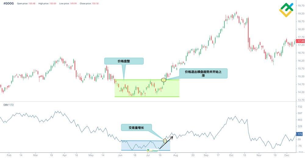 LiteFinance: 能量潮指标 (OBV)