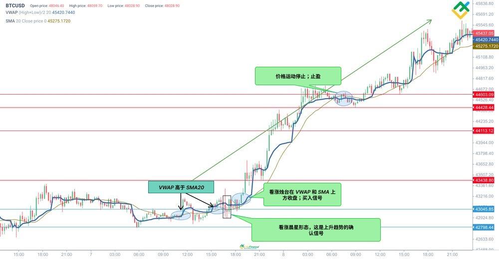 LiteFinance: 成交量加权平均价格 (VWAP)