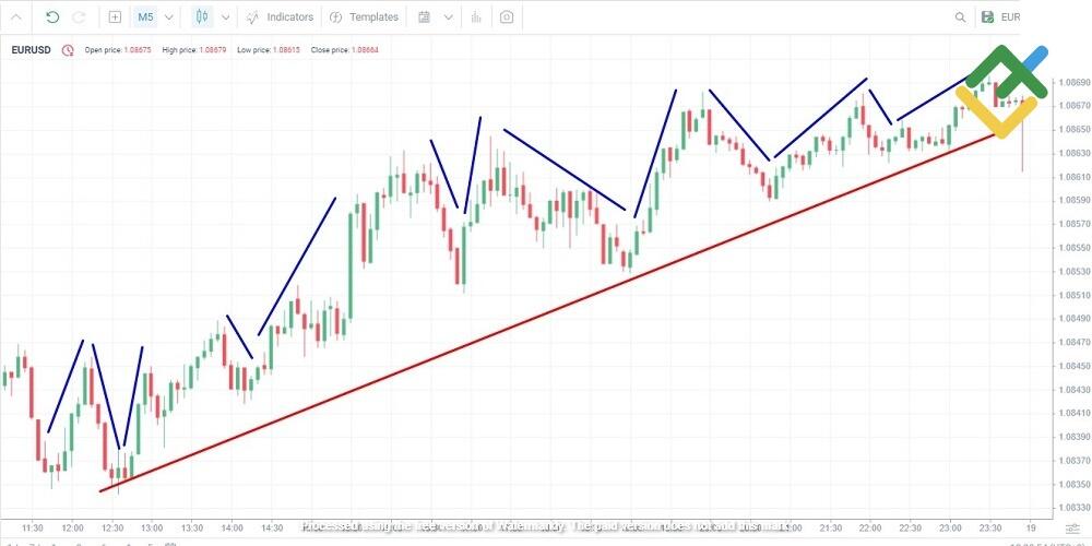 LiteFinance: How Scalping Works