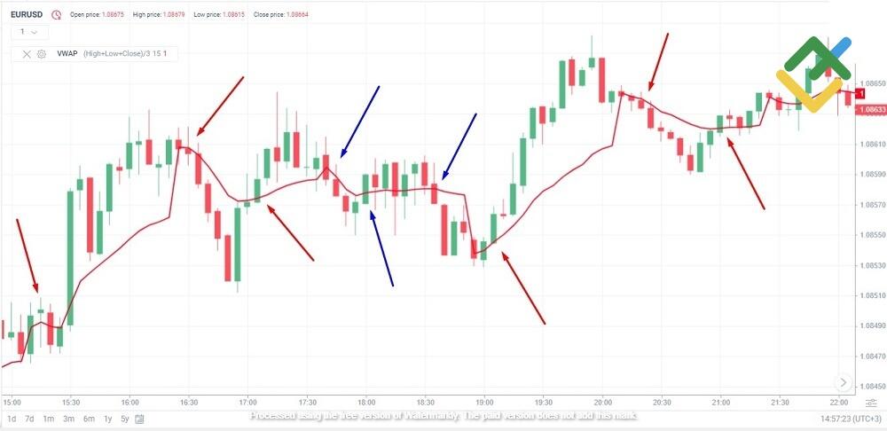 LiteFinance: Volume-Weighted Average Price (VWAP)