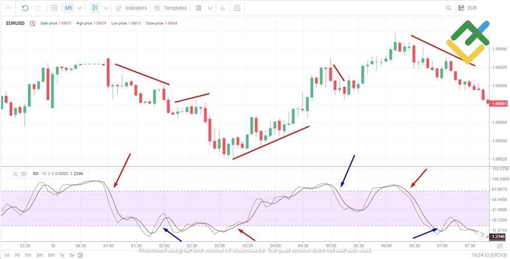 LiteFinance: Stochastic Oscillator