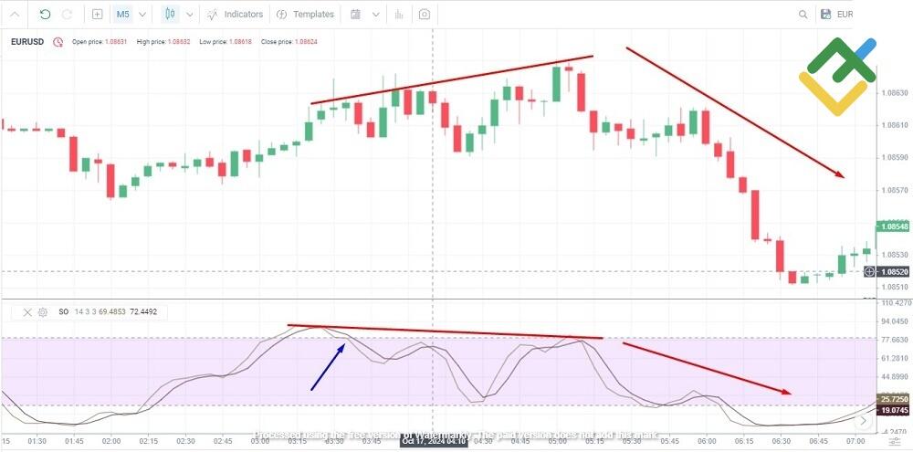 LiteFinance: Stochastic Oscillator