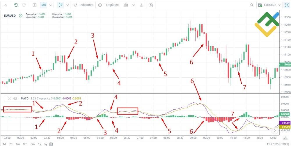 LiteFinance: MACD (Moving Average Convergence Divergence)