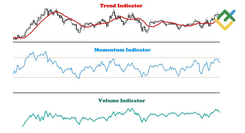 LiteFinance: Types of Swing Trading Indicators: Trend, Momentum, and Volume