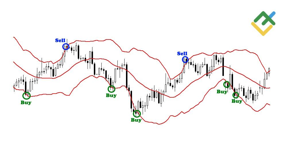 LiteFinance: Bollinger Bands