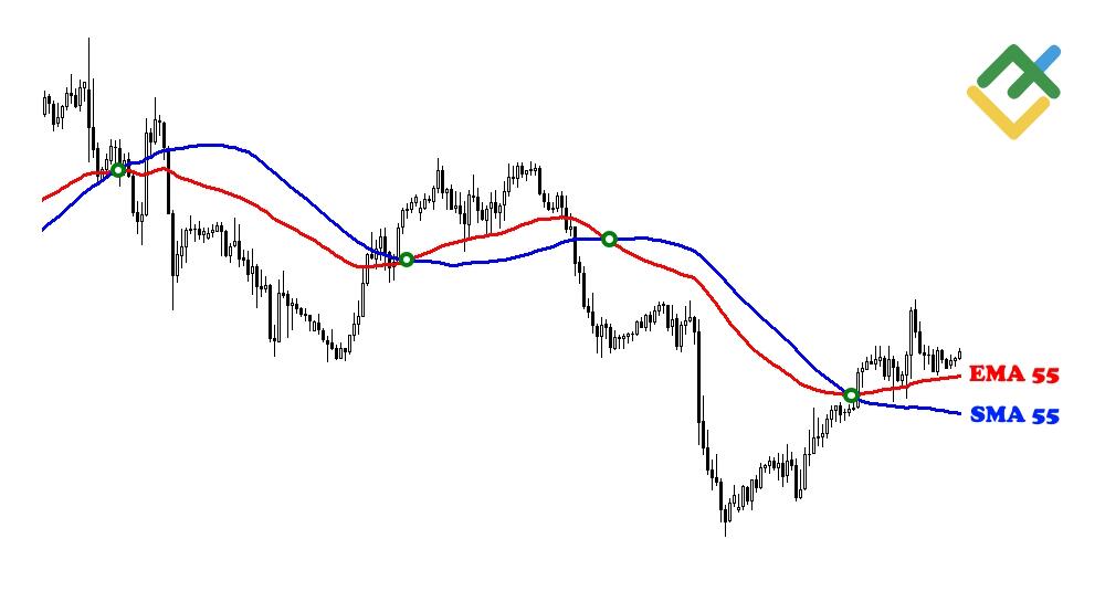 LiteFinance: Moving Averages - The Foundation of Trend Analysis