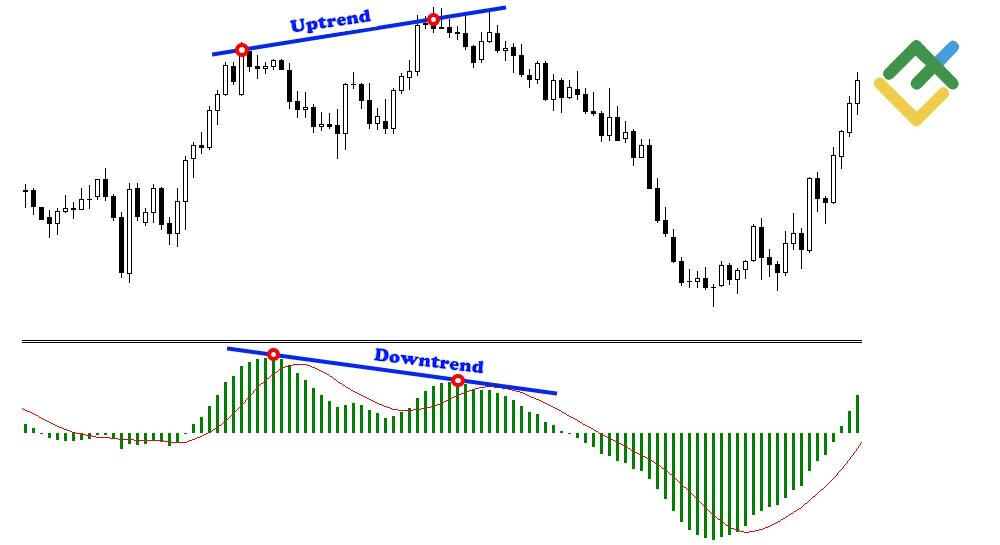 LiteFinance: Moving Average Convergence/Divergence (MACD)
