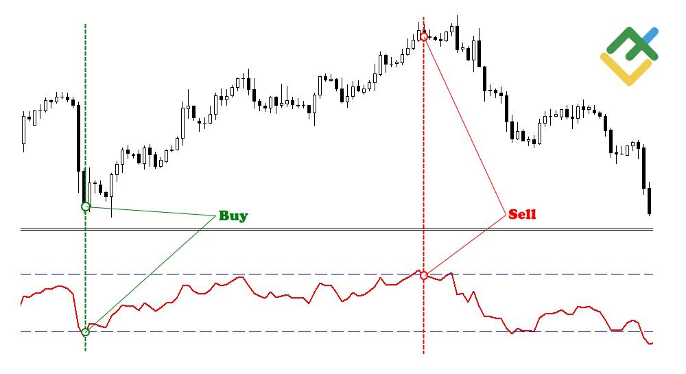 LiteFinance: Relative Strength Index (RSI)