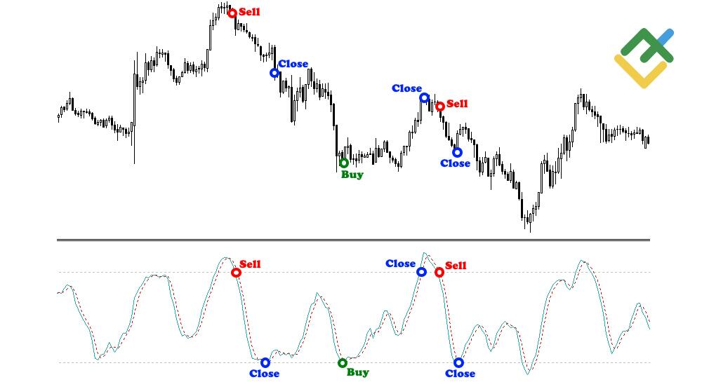LiteFinance: Stochastic Oscillator