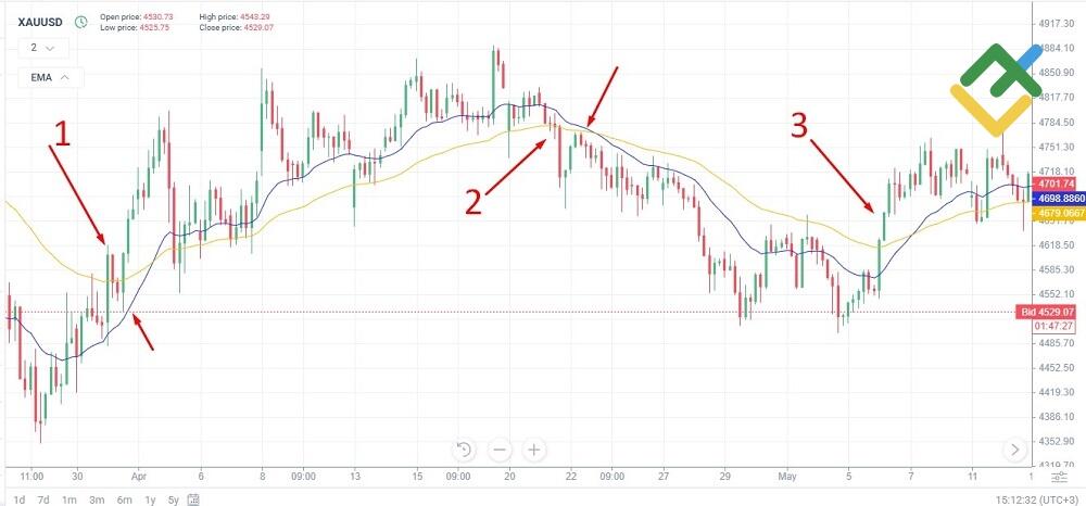 LiteFinance: Moving Averages (SMA & EMA)
